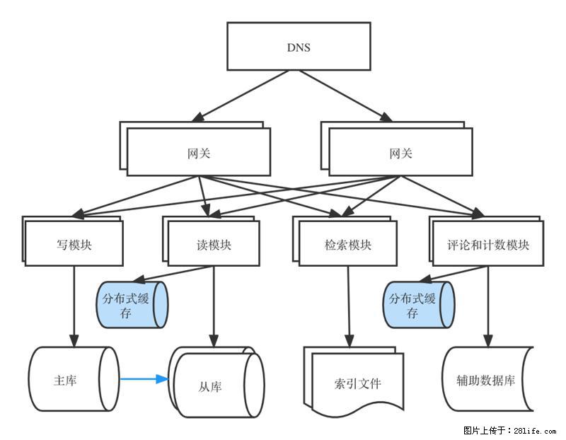 对近十年后端架构发展的思考 - 职场交流 - 海北生活社区 - 海北28生活网 haibei.28life.com